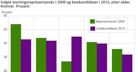 Stortingsvalget, listekandidater – SSB .
